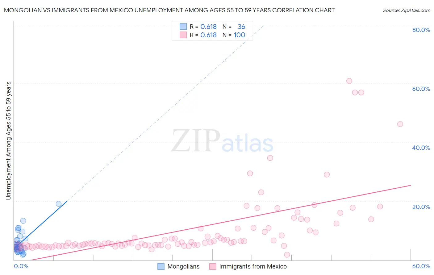 Mongolian vs Immigrants from Mexico Unemployment Among Ages 55 to 59 years