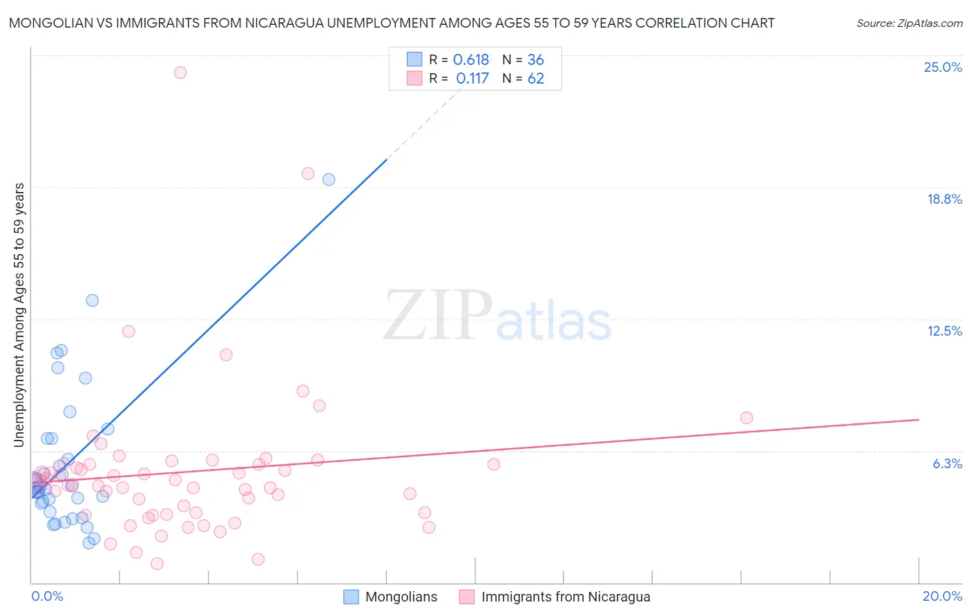 Mongolian vs Immigrants from Nicaragua Unemployment Among Ages 55 to 59 years