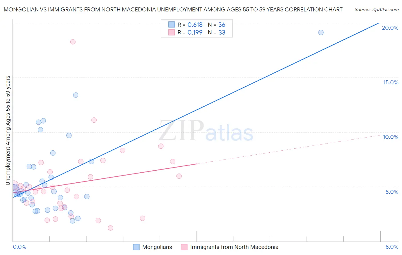 Mongolian vs Immigrants from North Macedonia Unemployment Among Ages 55 to 59 years