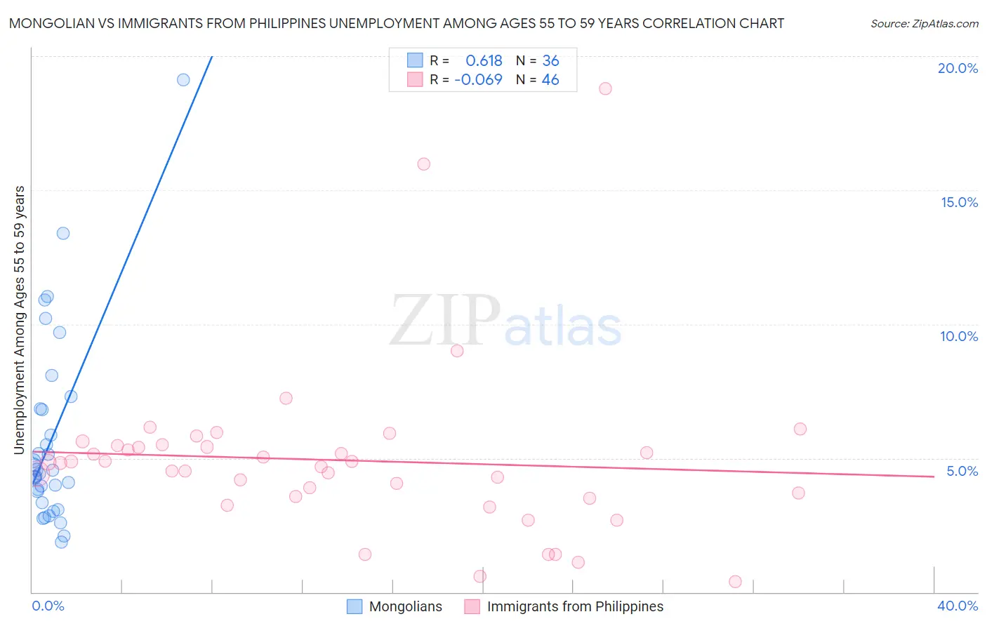 Mongolian vs Immigrants from Philippines Unemployment Among Ages 55 to 59 years