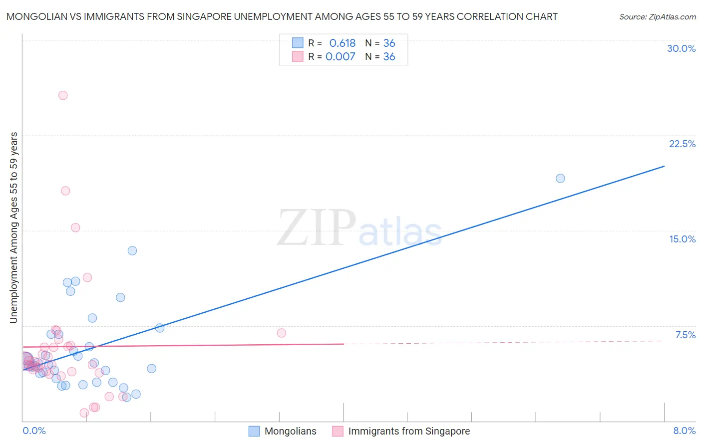 Mongolian vs Immigrants from Singapore Unemployment Among Ages 55 to 59 years