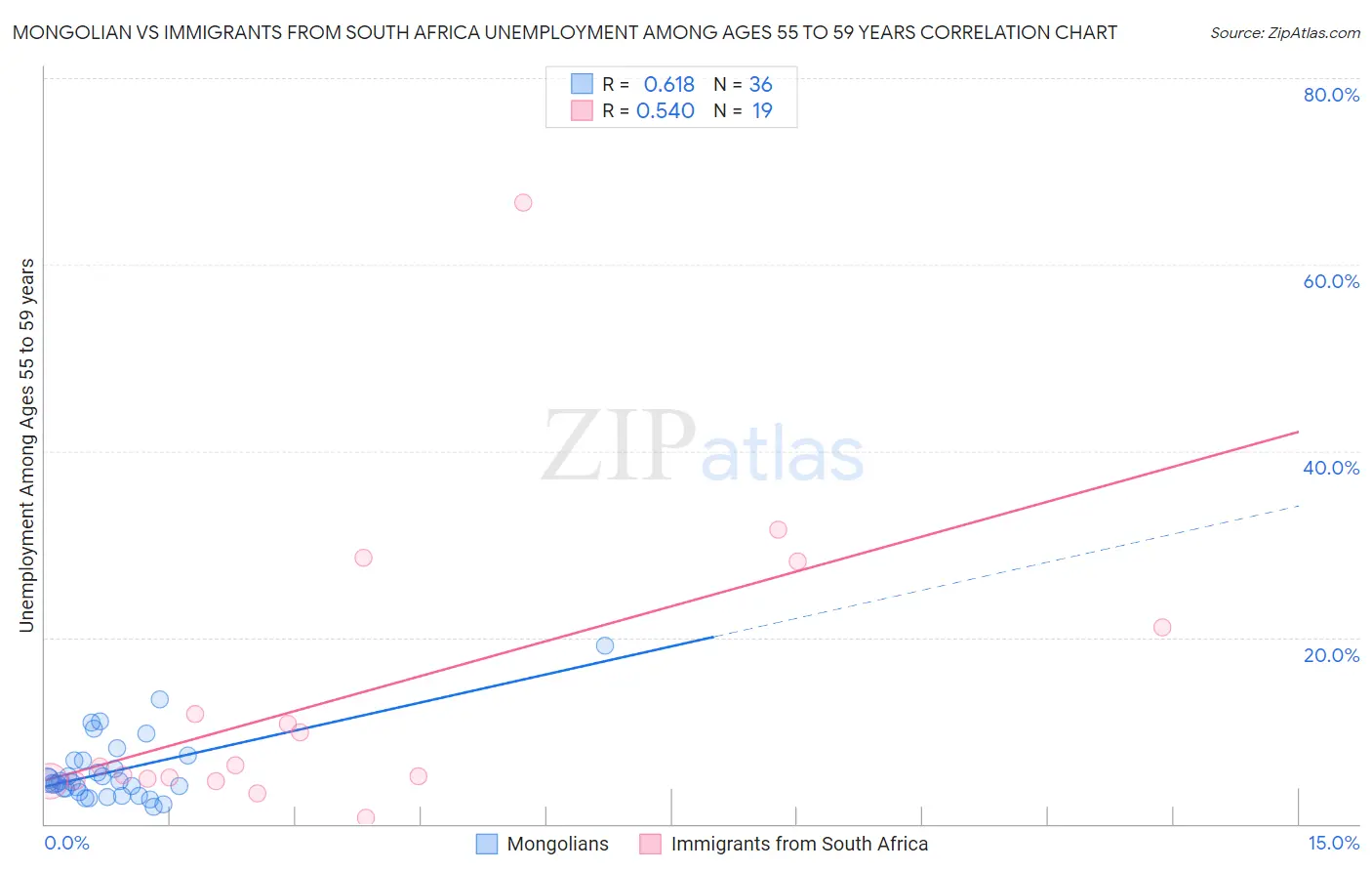 Mongolian vs Immigrants from South Africa Unemployment Among Ages 55 to 59 years