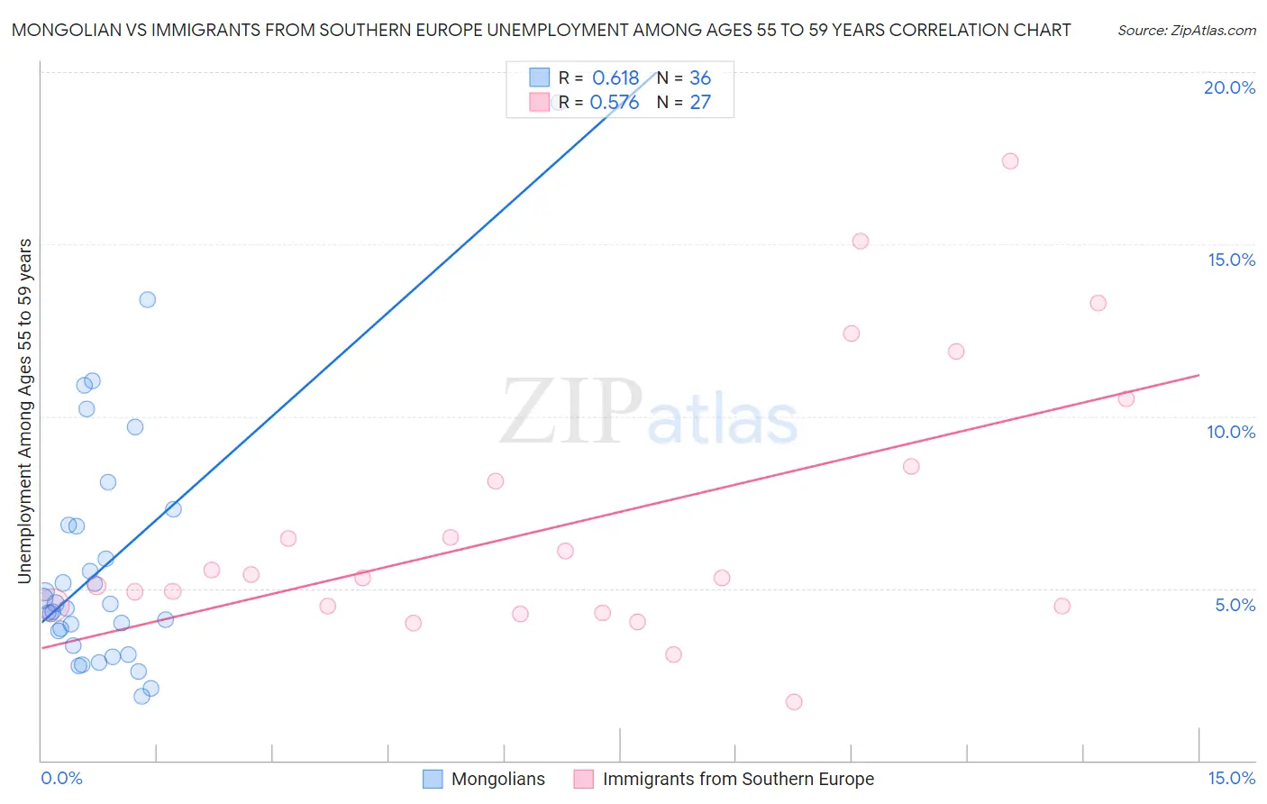 Mongolian vs Immigrants from Southern Europe Unemployment Among Ages 55 to 59 years