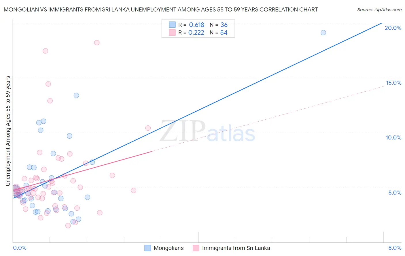 Mongolian vs Immigrants from Sri Lanka Unemployment Among Ages 55 to 59 years