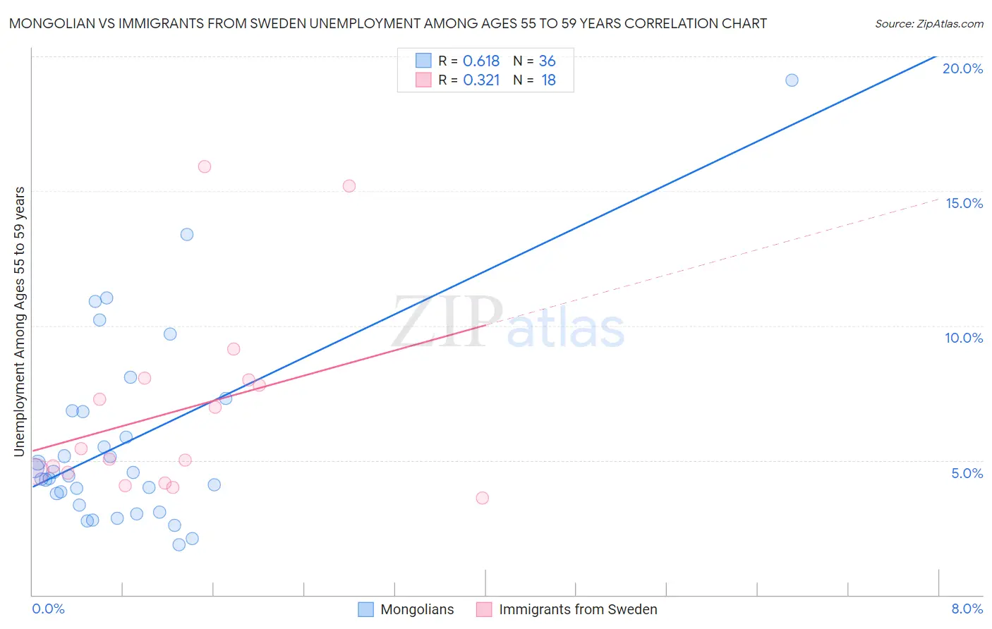 Mongolian vs Immigrants from Sweden Unemployment Among Ages 55 to 59 years