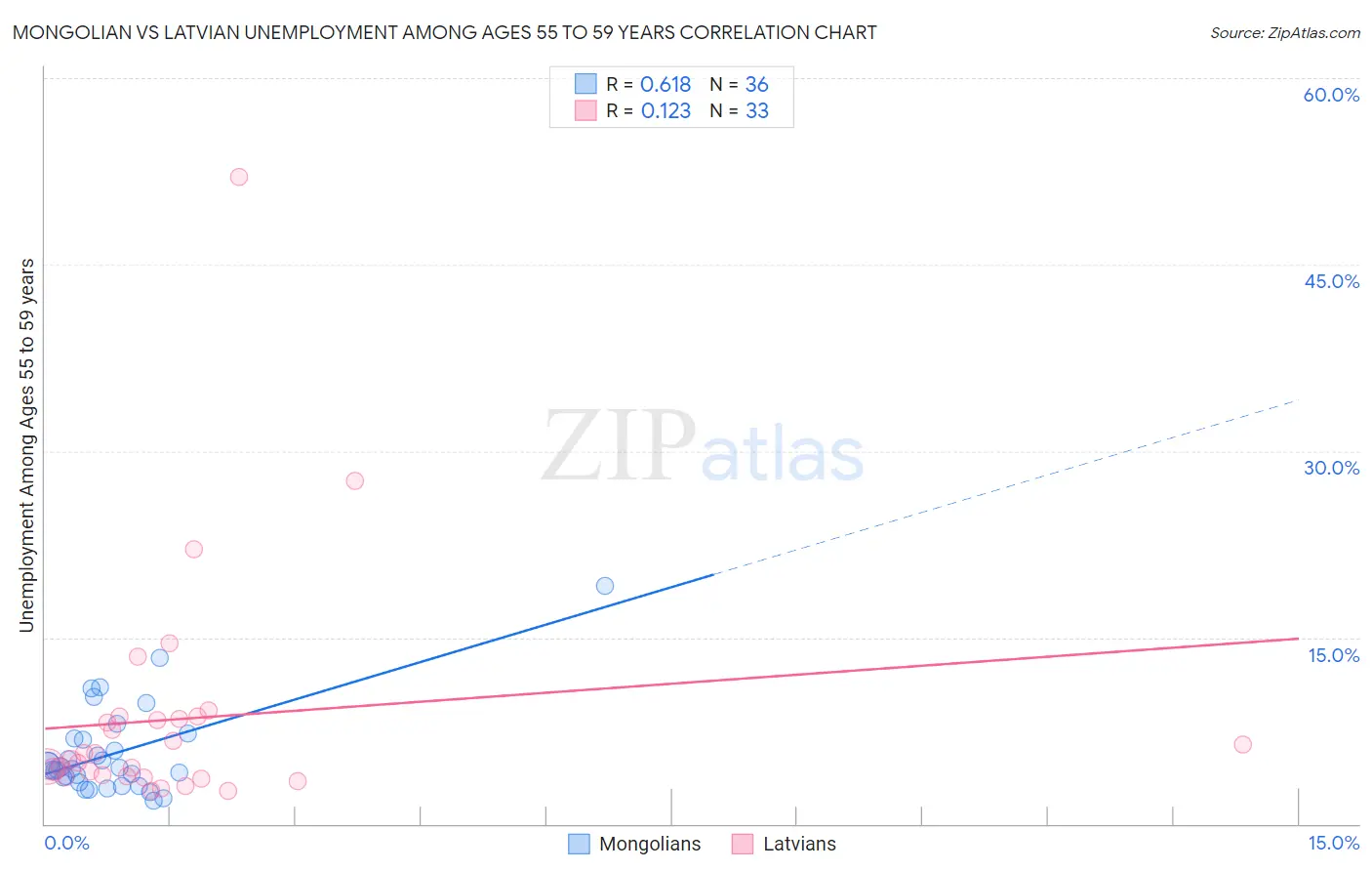 Mongolian vs Latvian Unemployment Among Ages 55 to 59 years