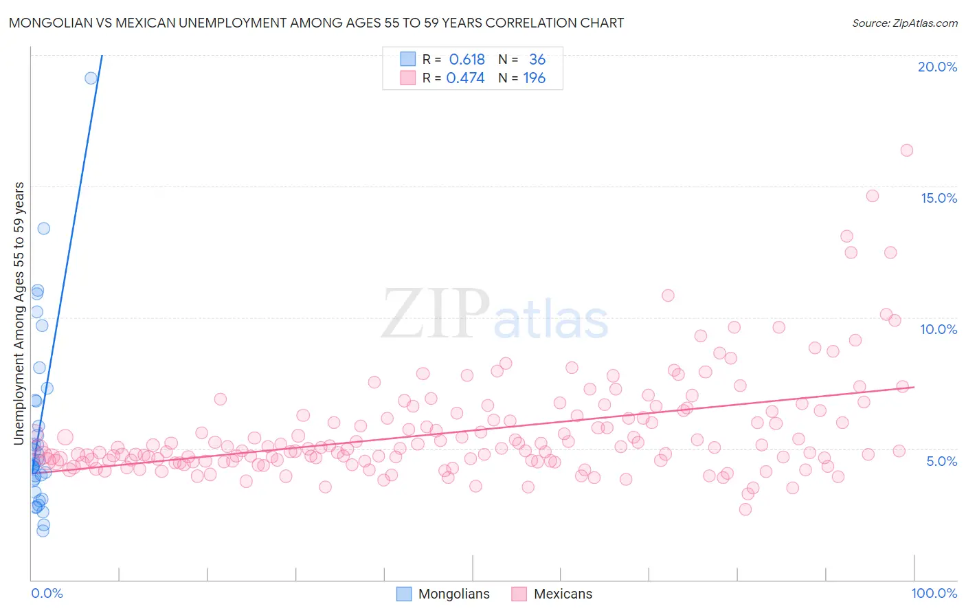 Mongolian vs Mexican Unemployment Among Ages 55 to 59 years