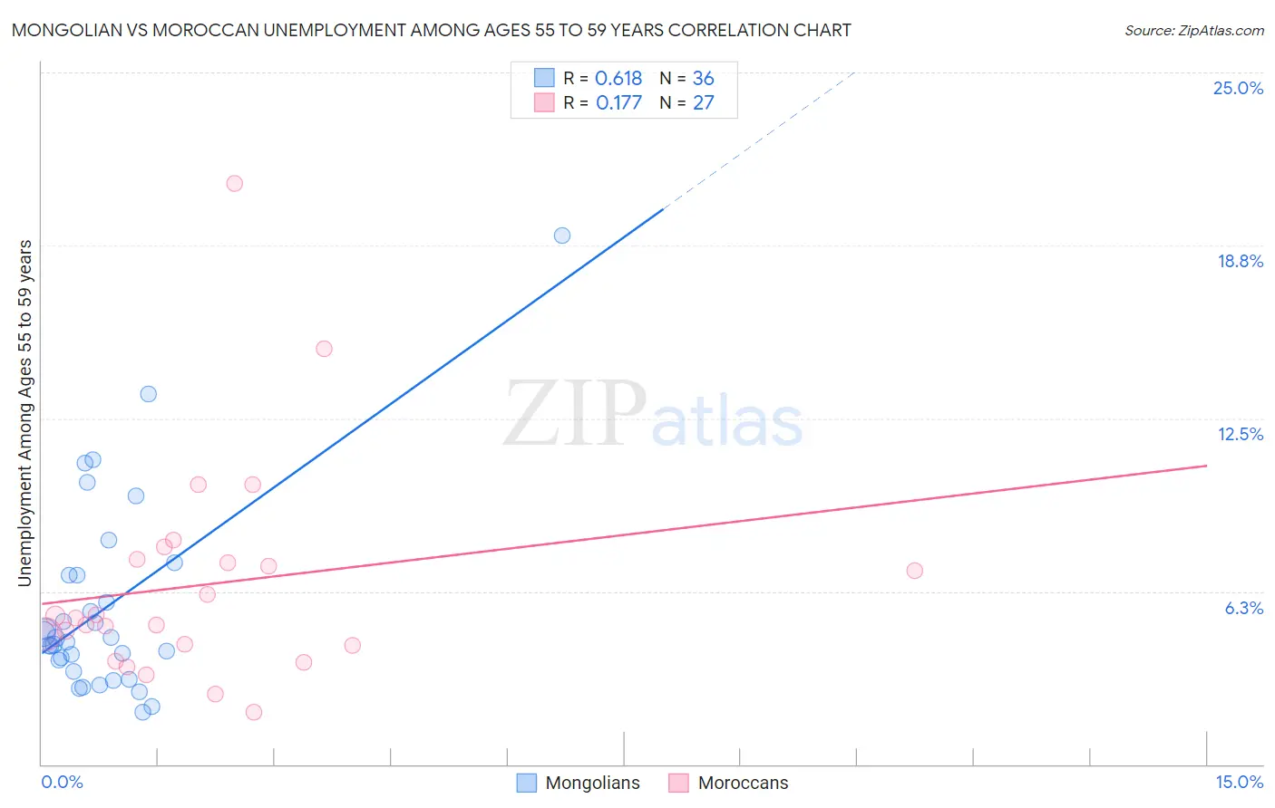 Mongolian vs Moroccan Unemployment Among Ages 55 to 59 years