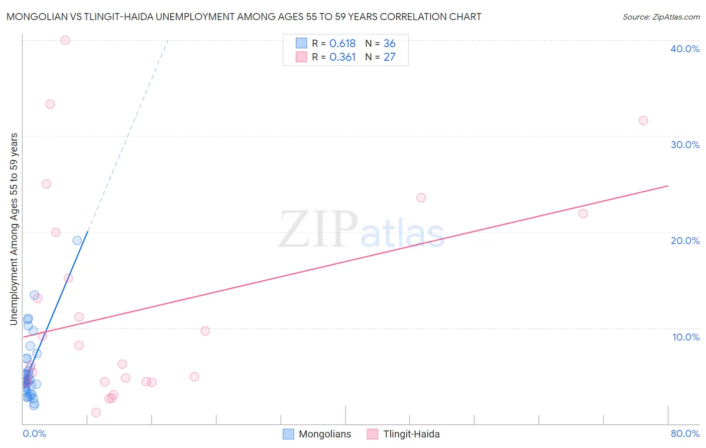 Mongolian vs Tlingit-Haida Unemployment Among Ages 55 to 59 years