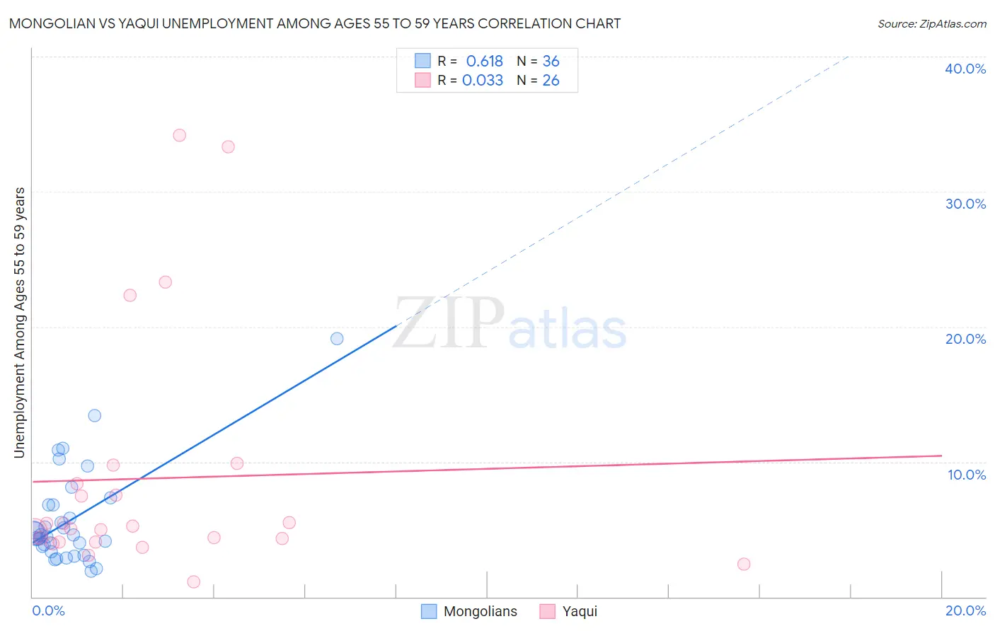 Mongolian vs Yaqui Unemployment Among Ages 55 to 59 years