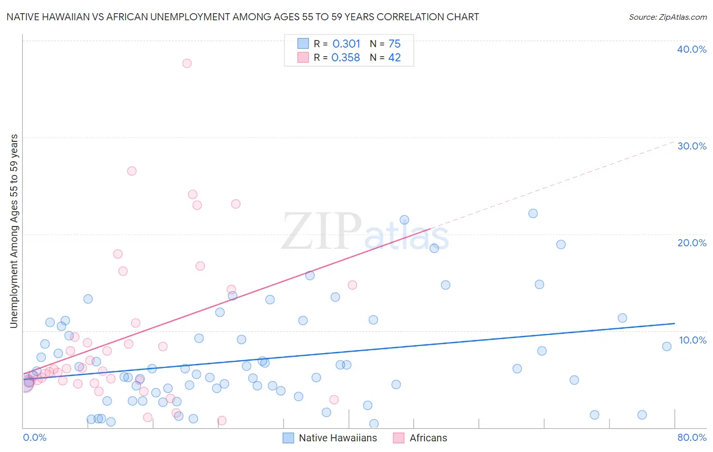 Native Hawaiian vs African Unemployment Among Ages 55 to 59 years