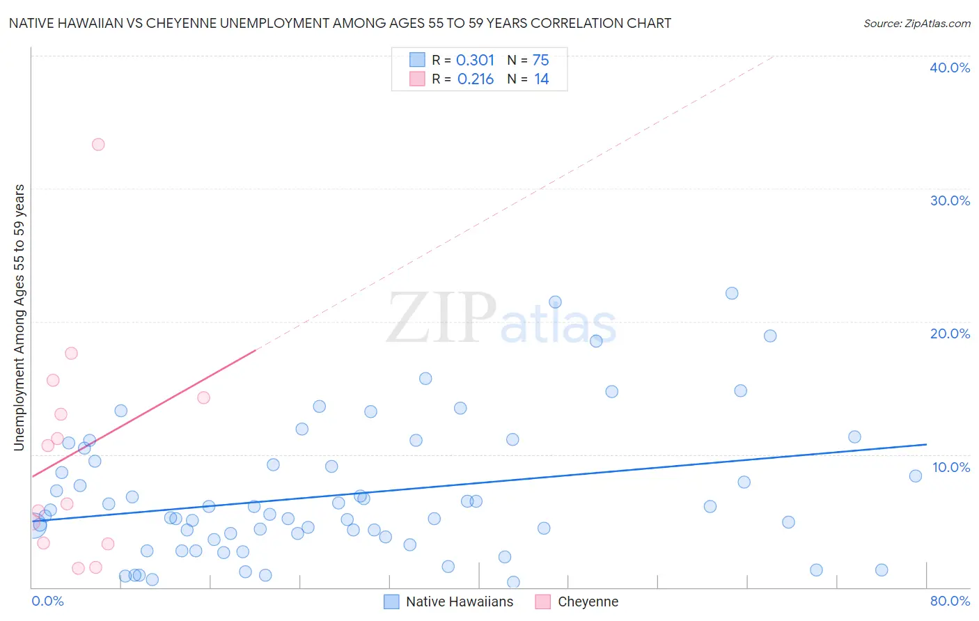 Native Hawaiian vs Cheyenne Unemployment Among Ages 55 to 59 years