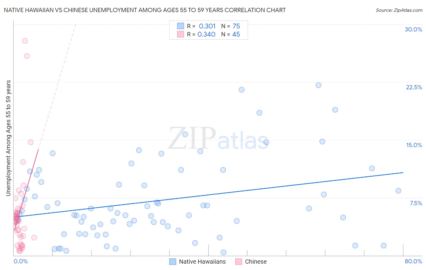 Native Hawaiian vs Chinese Unemployment Among Ages 55 to 59 years