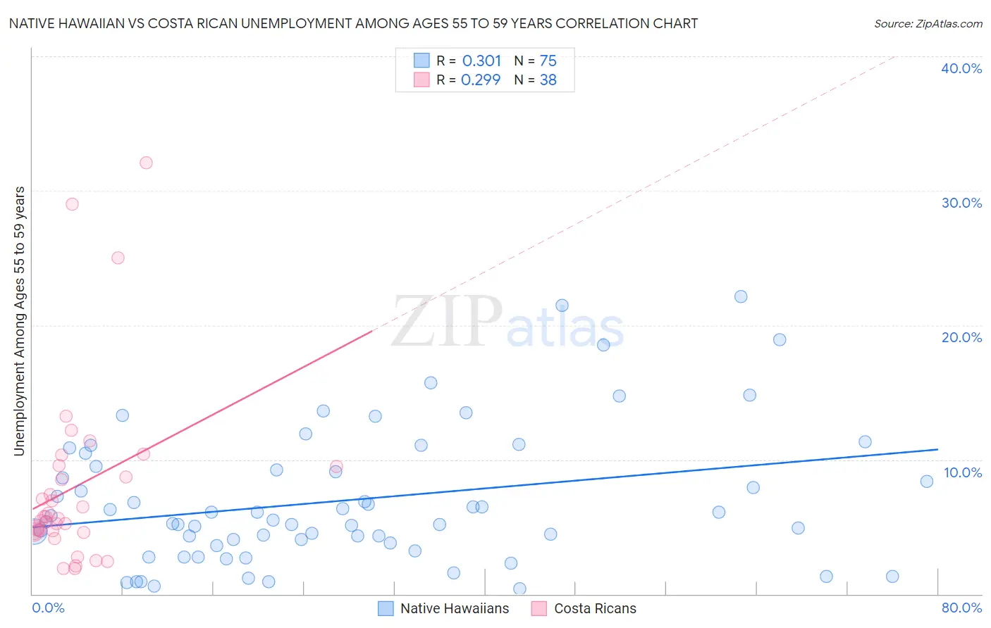 Native Hawaiian vs Costa Rican Unemployment Among Ages 55 to 59 years