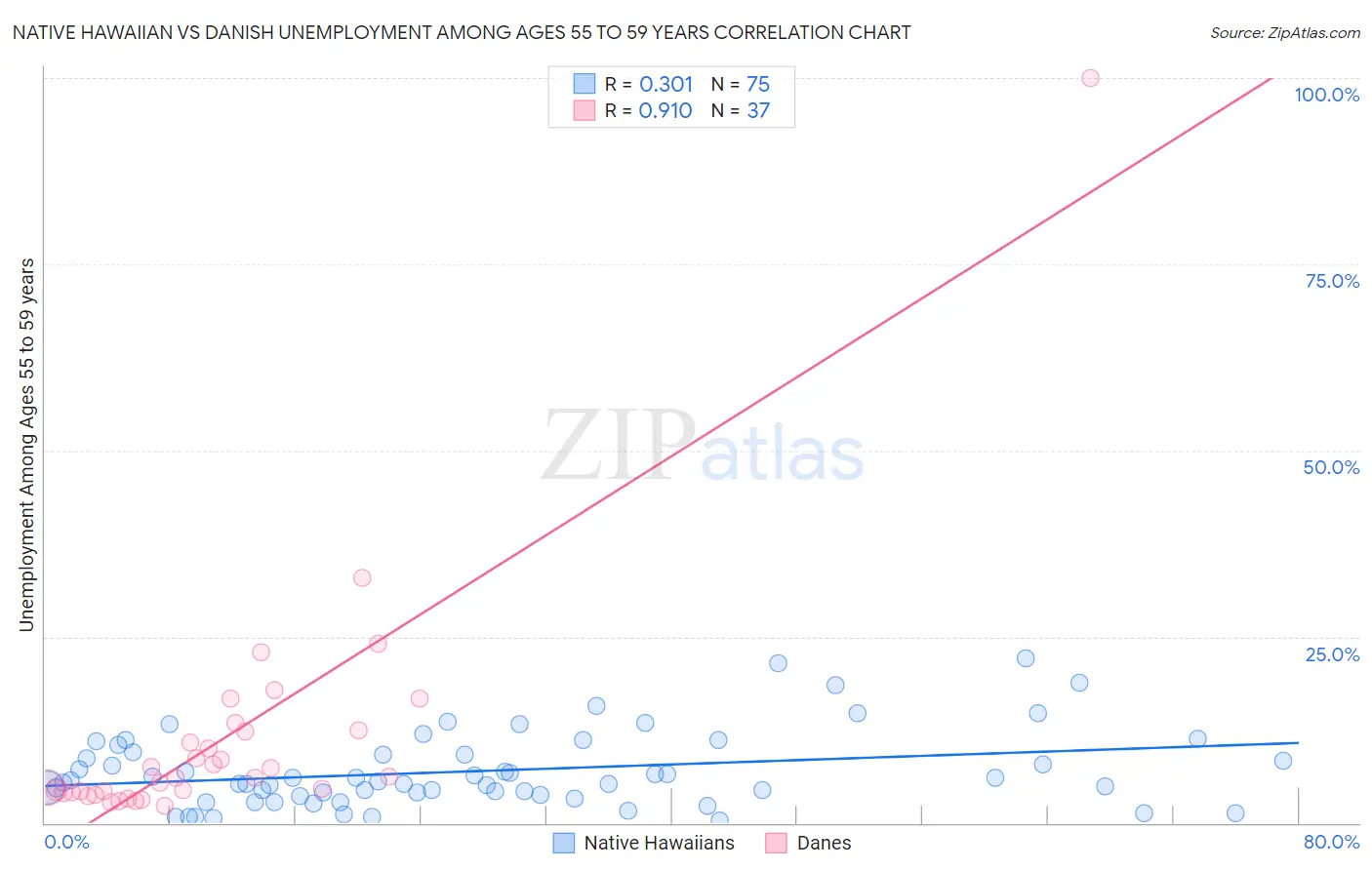 Native Hawaiian vs Danish Unemployment Among Ages 55 to 59 years