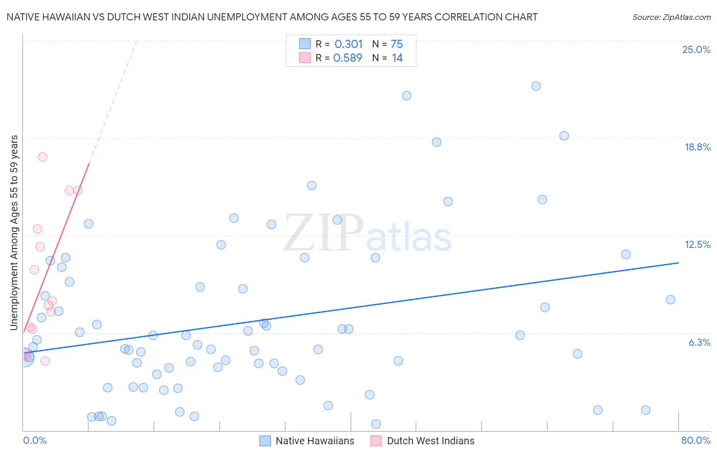 Native Hawaiian vs Dutch West Indian Unemployment Among Ages 55 to 59 years