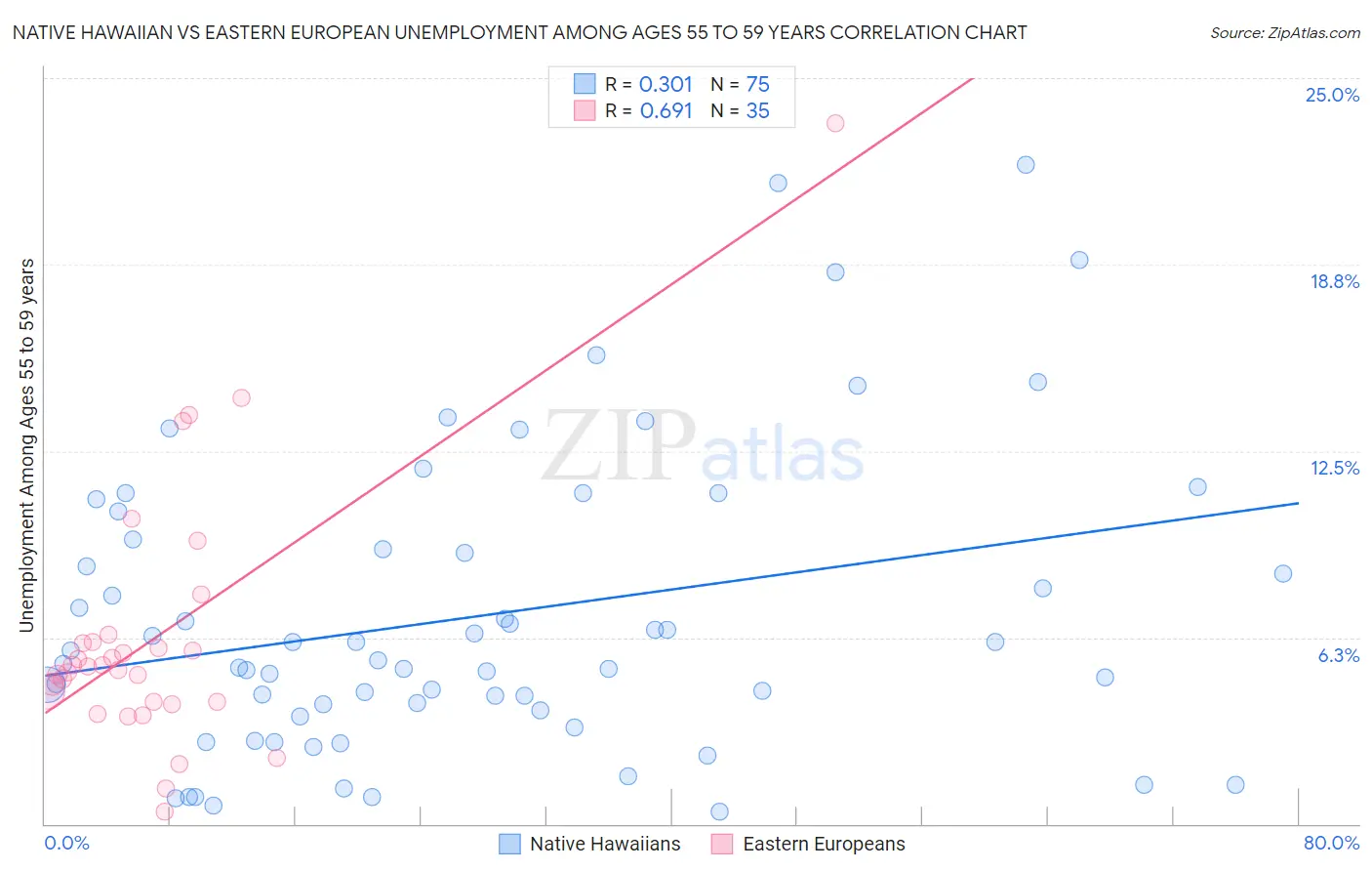 Native Hawaiian vs Eastern European Unemployment Among Ages 55 to 59 years