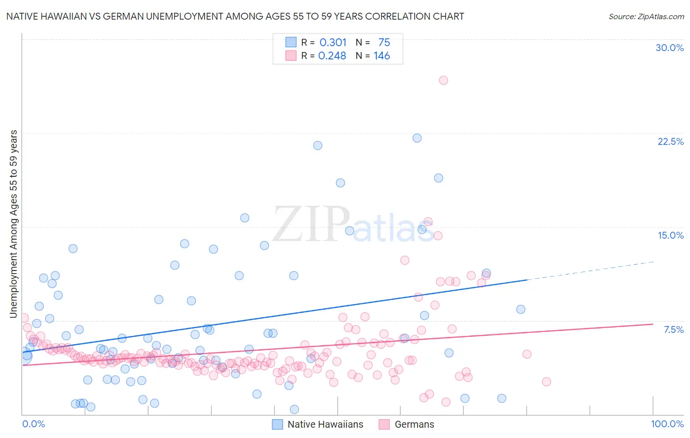 Native Hawaiian vs German Unemployment Among Ages 55 to 59 years