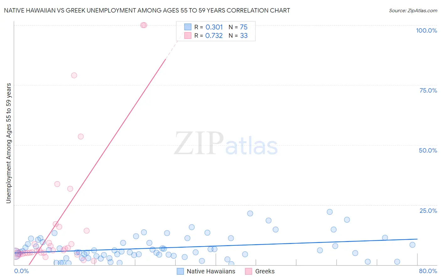 Native Hawaiian vs Greek Unemployment Among Ages 55 to 59 years