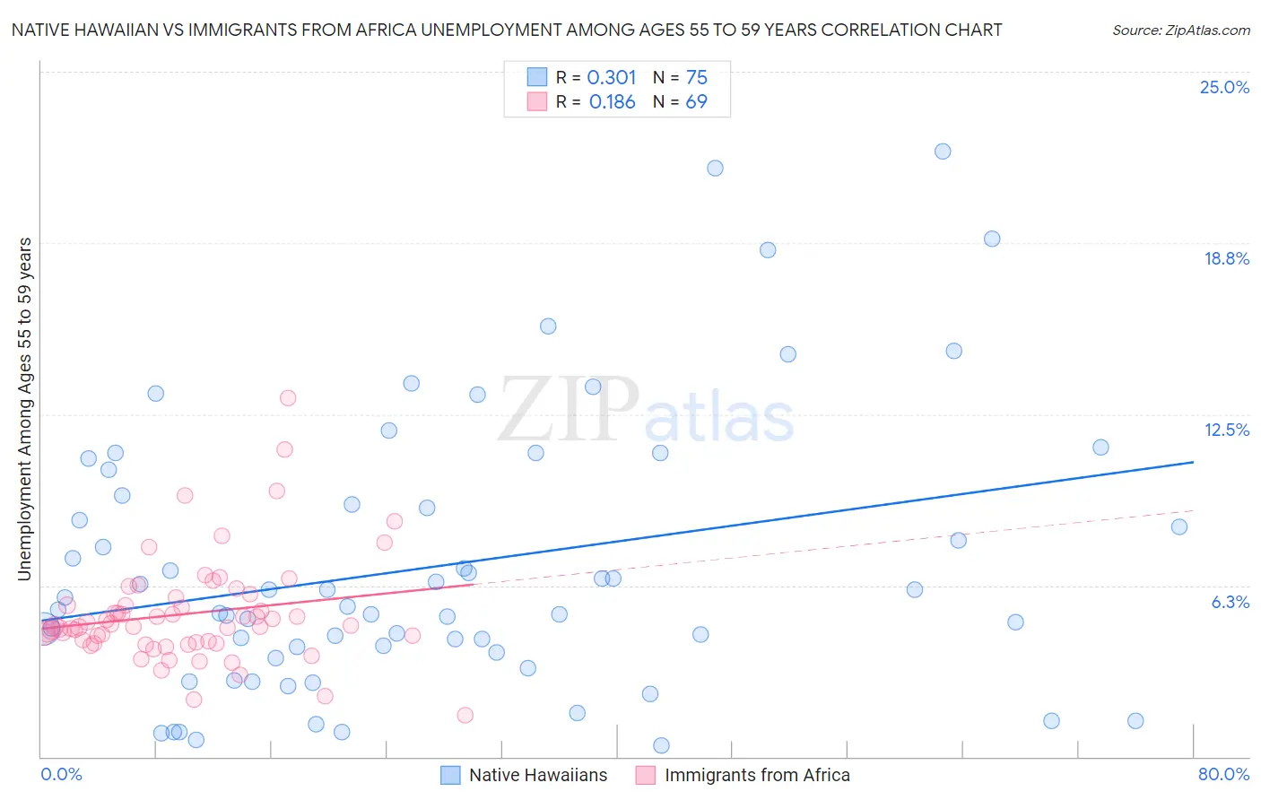 Native Hawaiian vs Immigrants from Africa Unemployment Among Ages 55 to 59 years