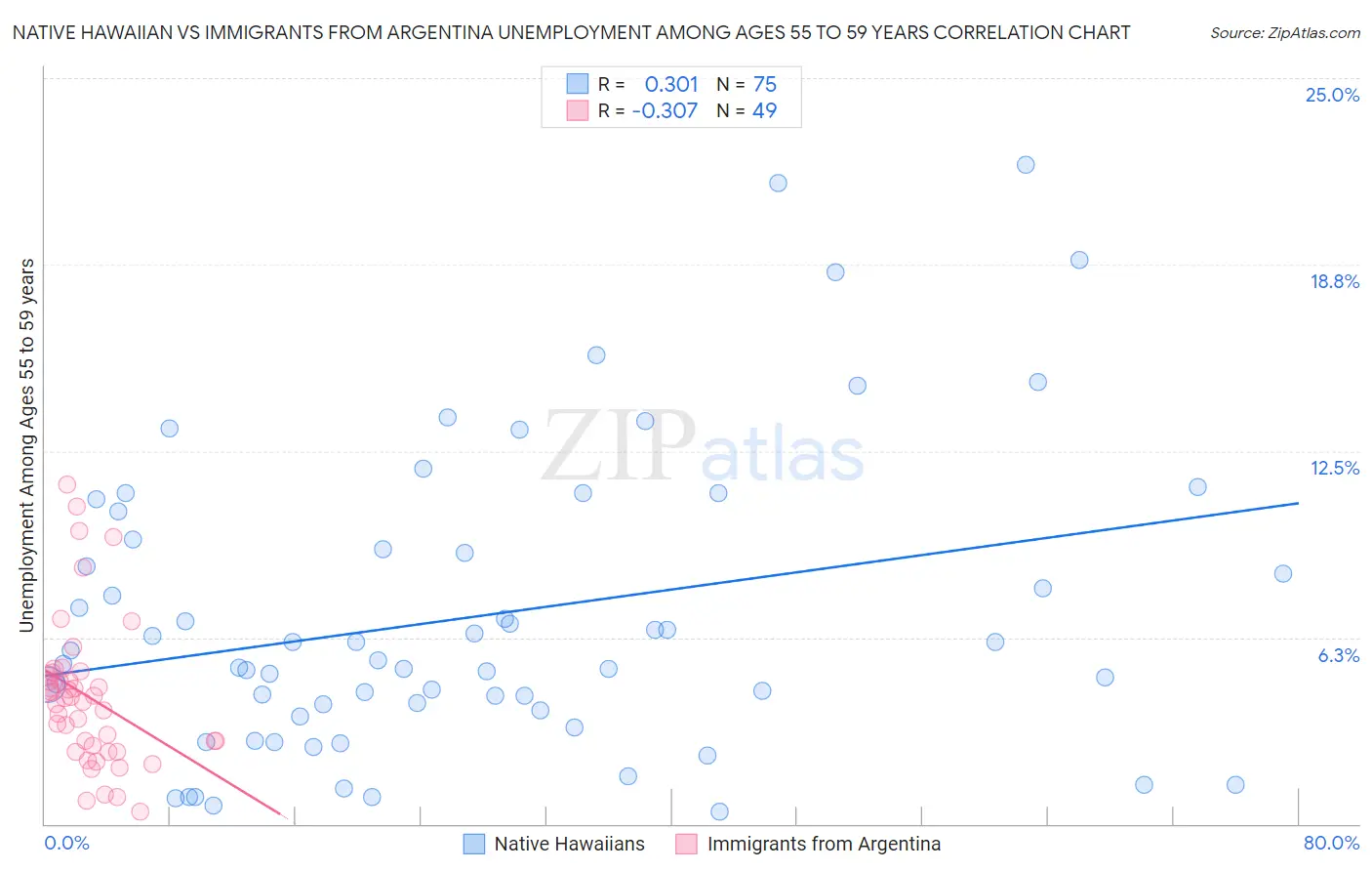 Native Hawaiian vs Immigrants from Argentina Unemployment Among Ages 55 to 59 years