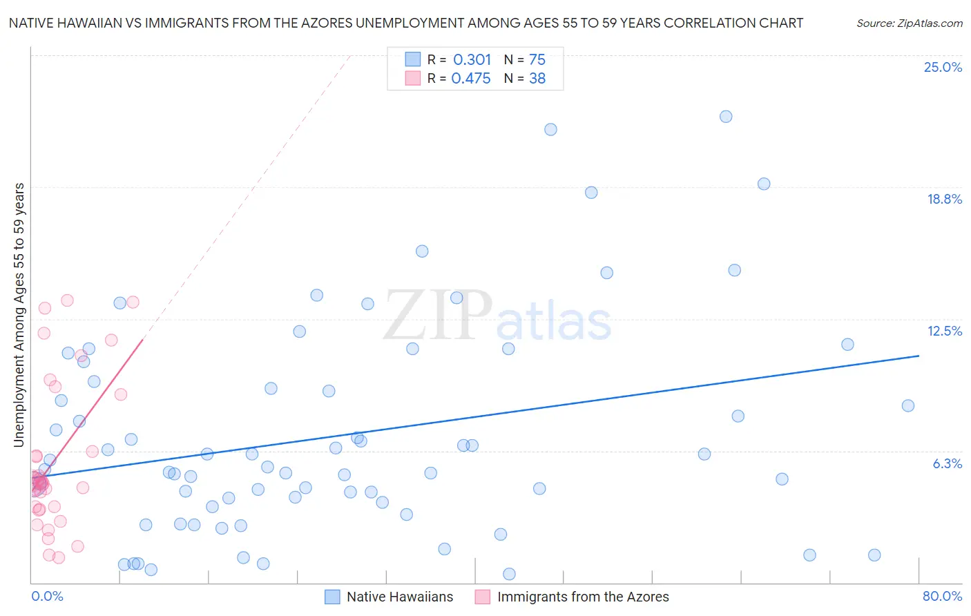 Native Hawaiian vs Immigrants from the Azores Unemployment Among Ages 55 to 59 years