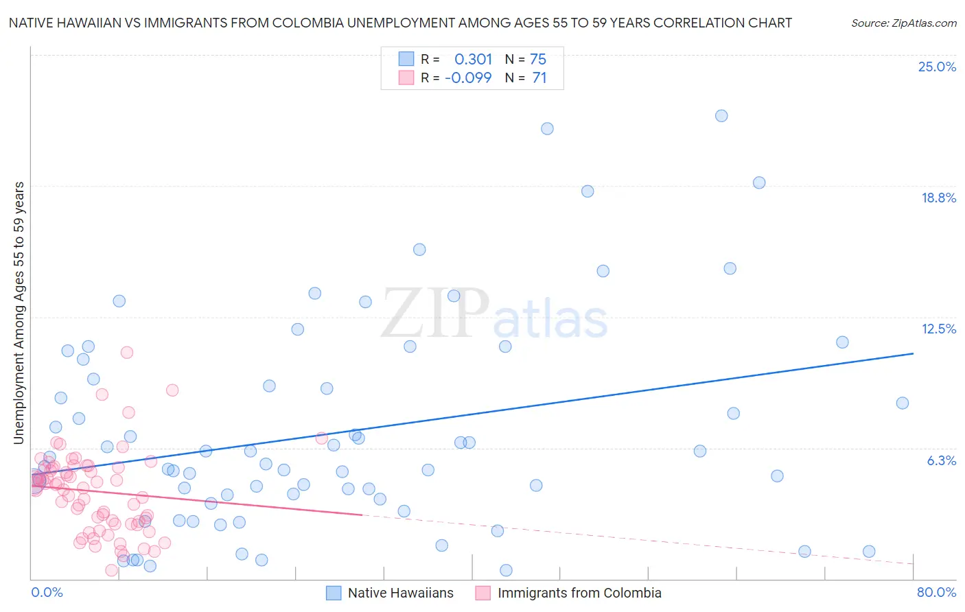 Native Hawaiian vs Immigrants from Colombia Unemployment Among Ages 55 to 59 years