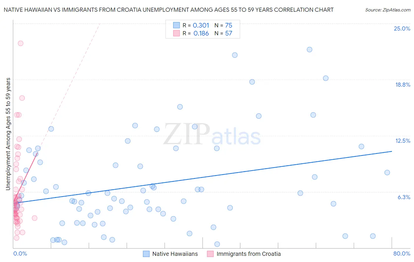 Native Hawaiian vs Immigrants from Croatia Unemployment Among Ages 55 to 59 years