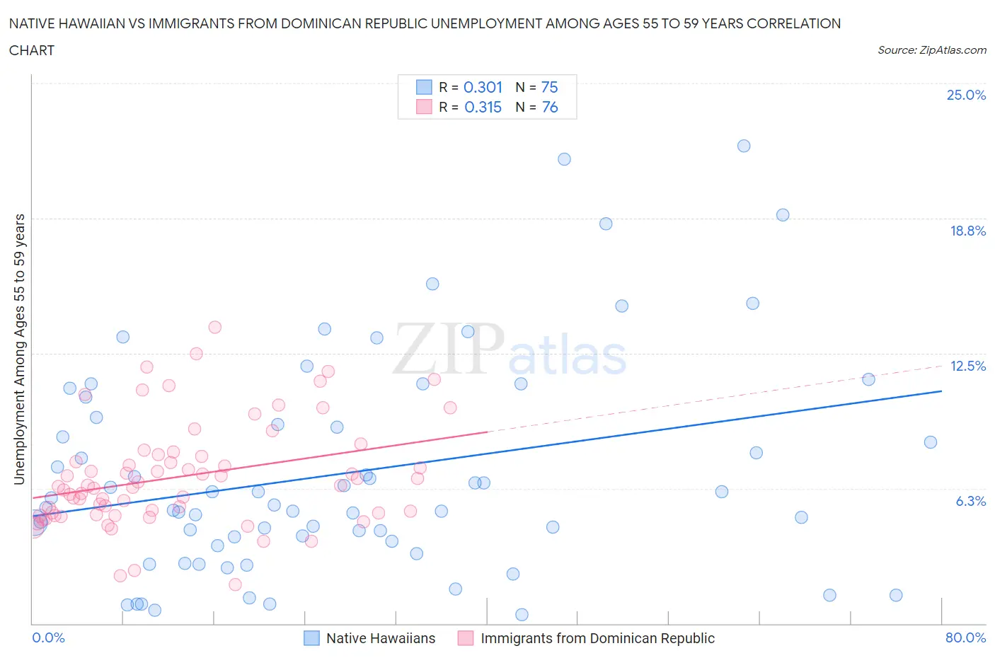 Native Hawaiian vs Immigrants from Dominican Republic Unemployment Among Ages 55 to 59 years