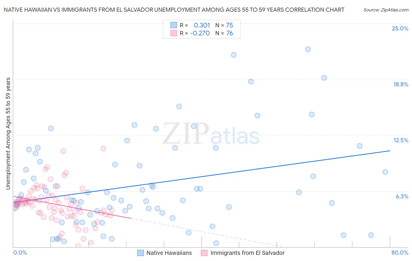 Native Hawaiian vs Immigrants from El Salvador Unemployment Among Ages 55 to 59 years