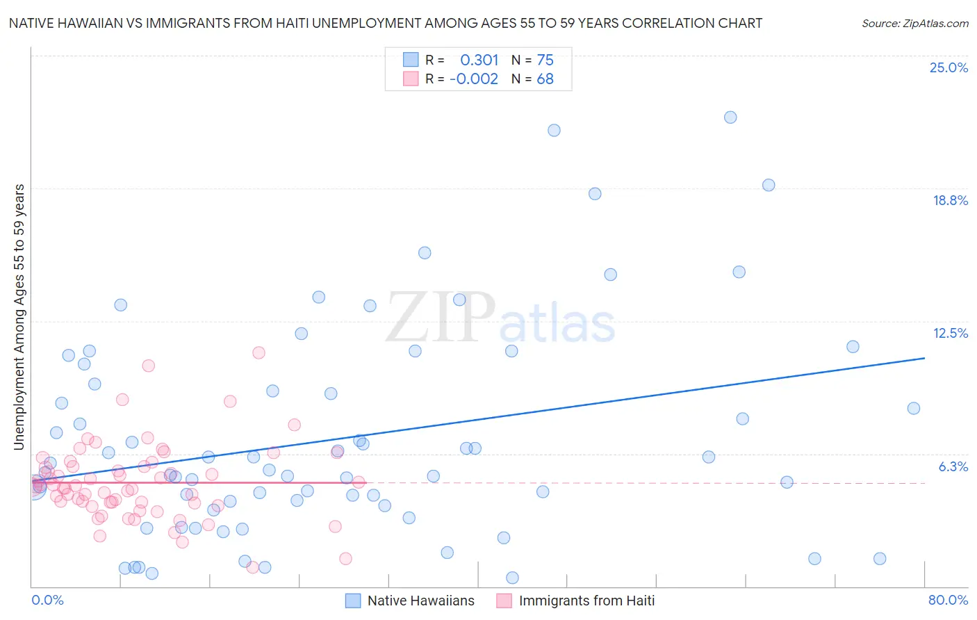 Native Hawaiian vs Immigrants from Haiti Unemployment Among Ages 55 to 59 years