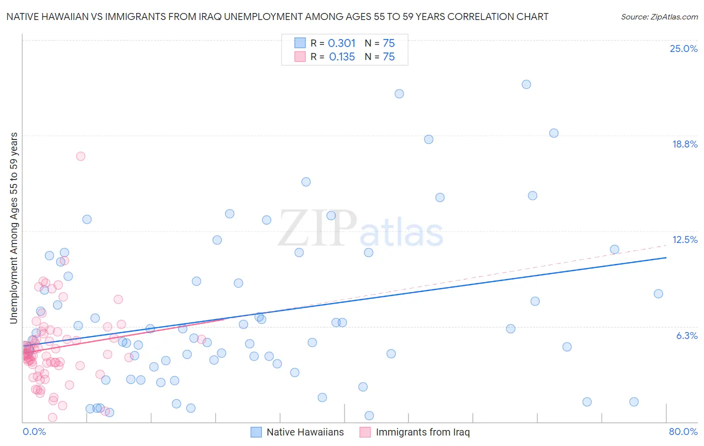 Native Hawaiian vs Immigrants from Iraq Unemployment Among Ages 55 to 59 years