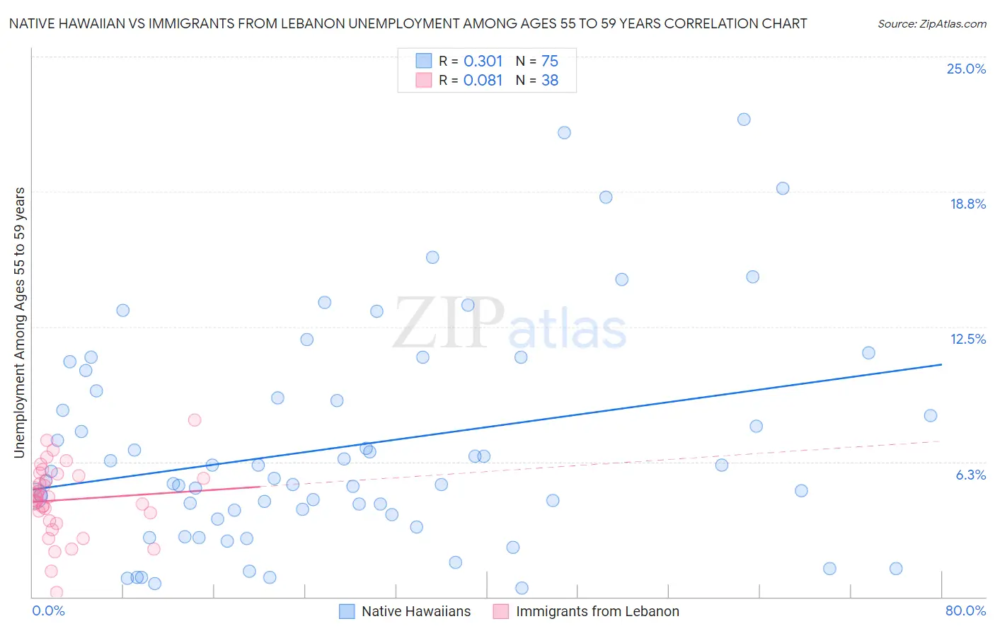 Native Hawaiian vs Immigrants from Lebanon Unemployment Among Ages 55 to 59 years