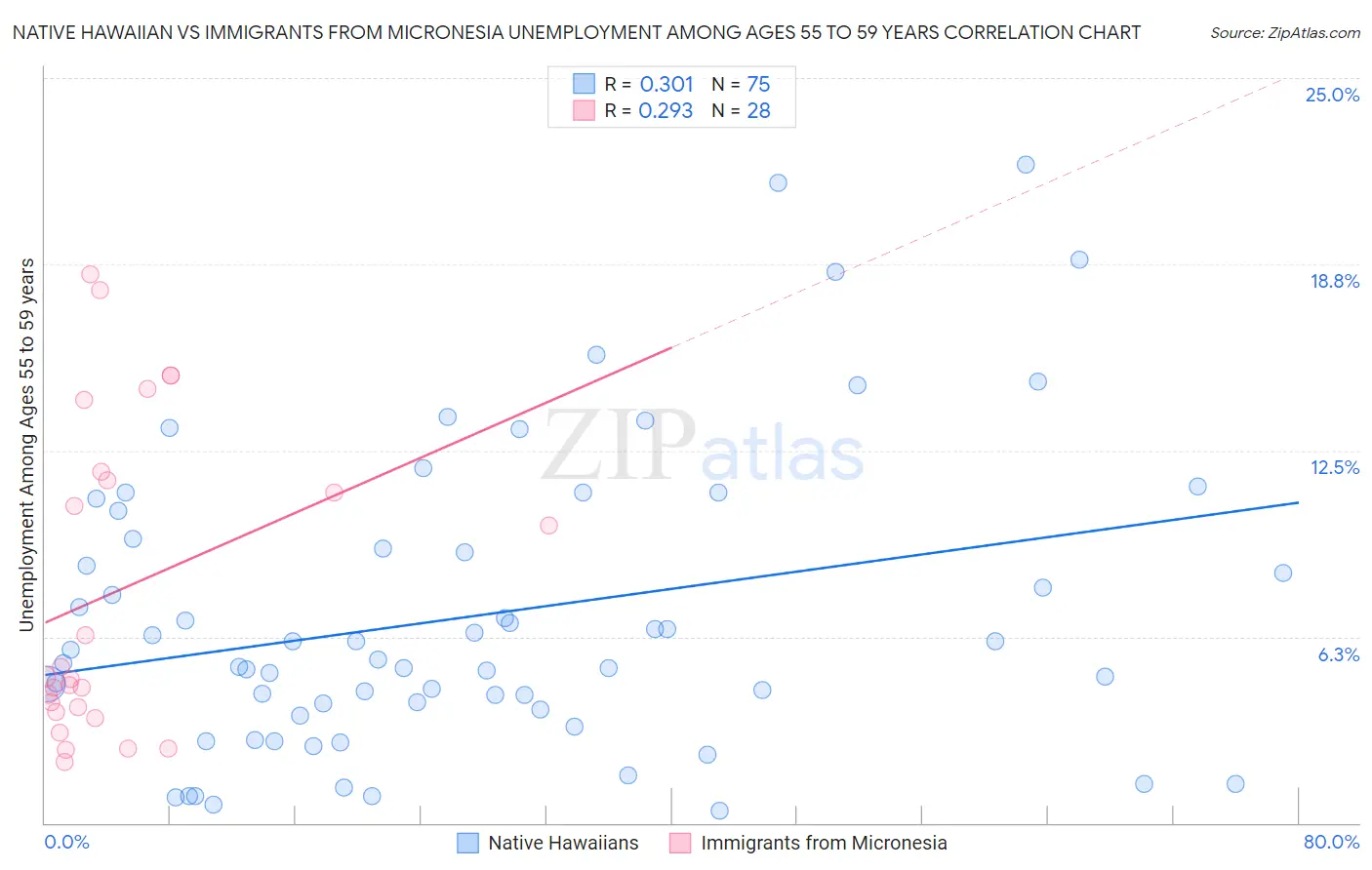 Native Hawaiian vs Immigrants from Micronesia Unemployment Among Ages 55 to 59 years