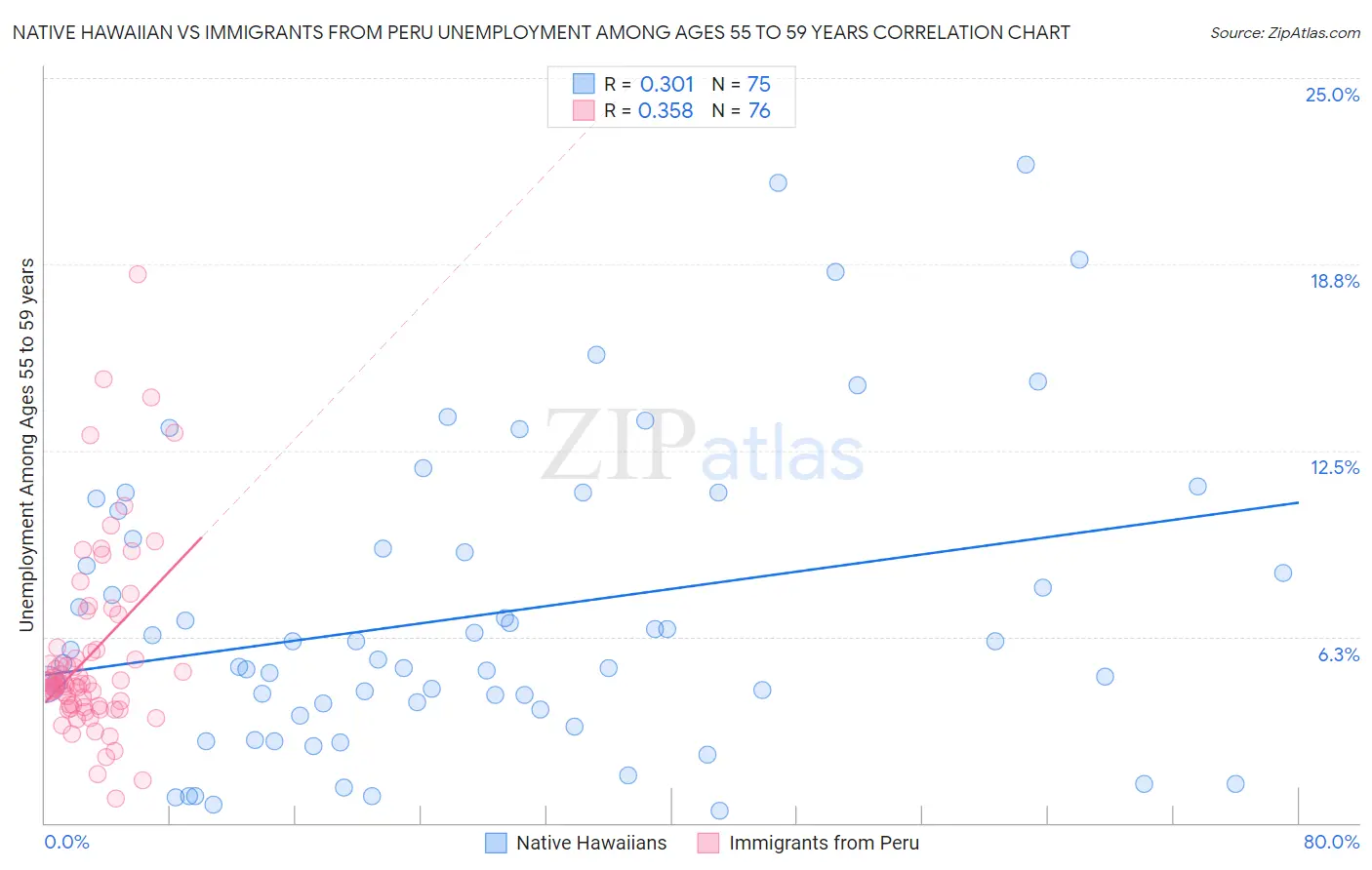 Native Hawaiian vs Immigrants from Peru Unemployment Among Ages 55 to 59 years