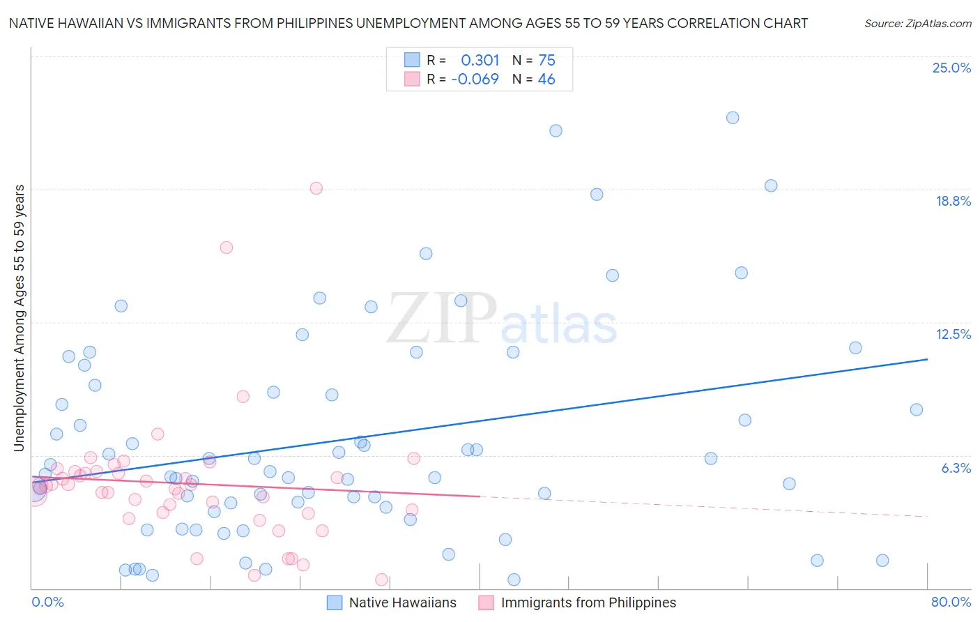 Native Hawaiian vs Immigrants from Philippines Unemployment Among Ages 55 to 59 years