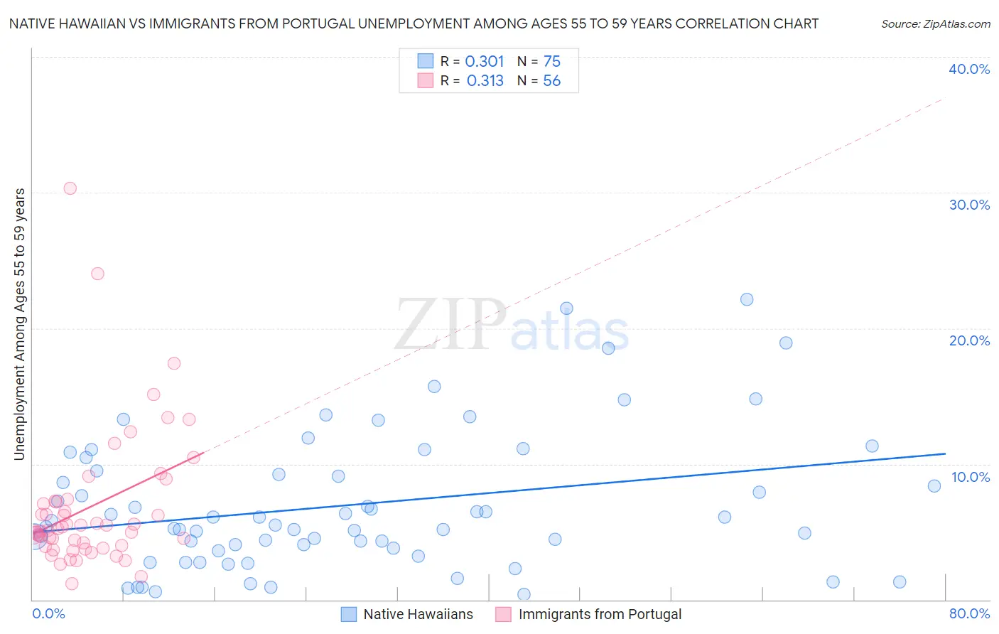 Native Hawaiian vs Immigrants from Portugal Unemployment Among Ages 55 to 59 years