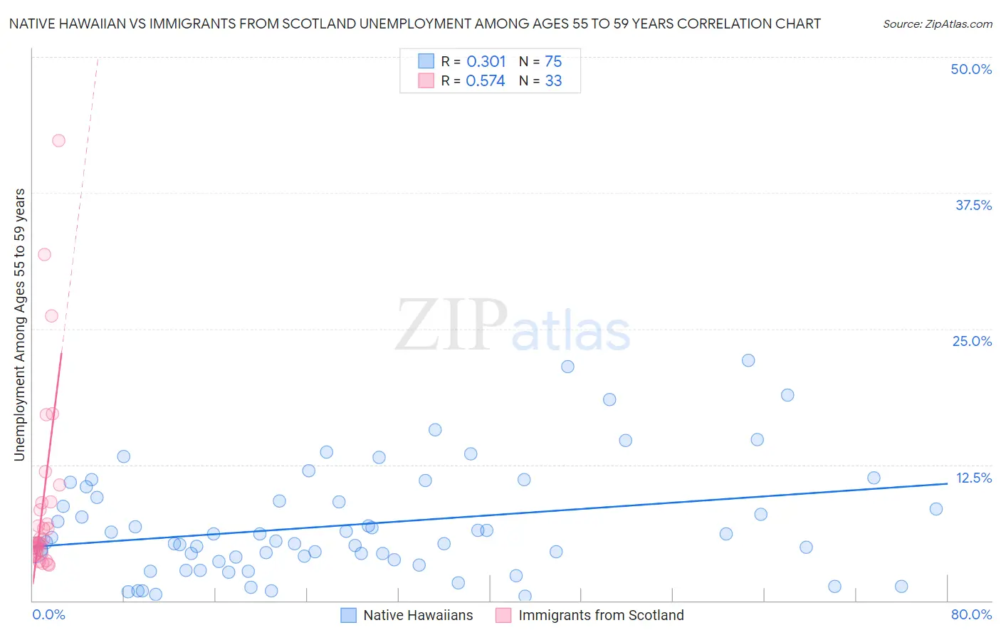 Native Hawaiian vs Immigrants from Scotland Unemployment Among Ages 55 to 59 years