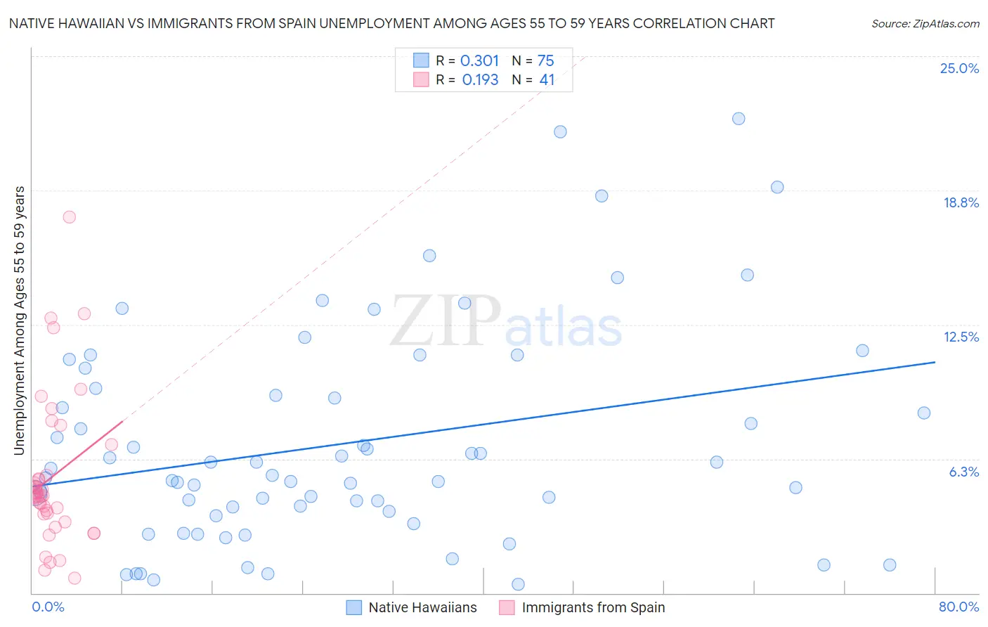 Native Hawaiian vs Immigrants from Spain Unemployment Among Ages 55 to 59 years