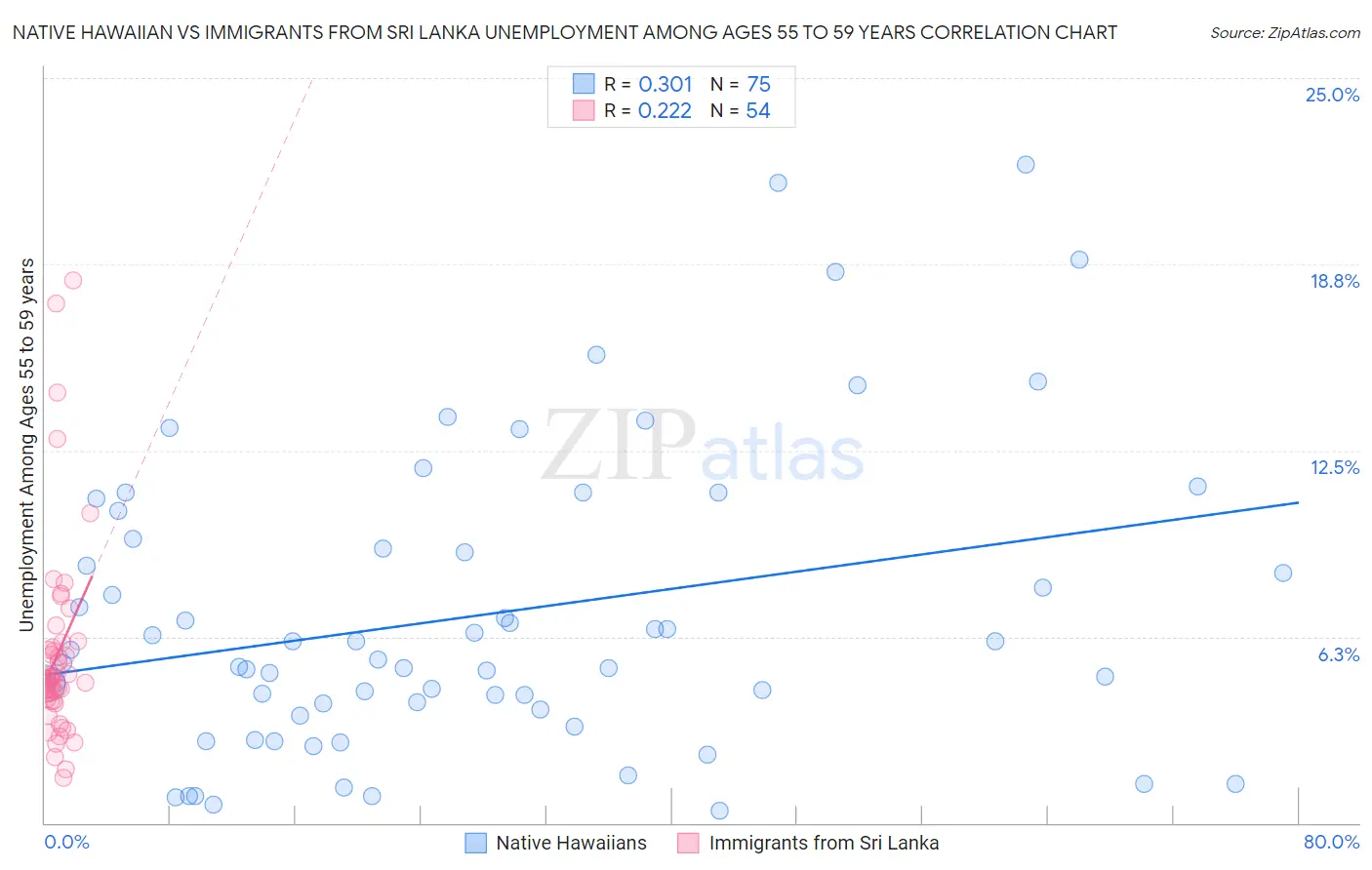 Native Hawaiian vs Immigrants from Sri Lanka Unemployment Among Ages 55 to 59 years