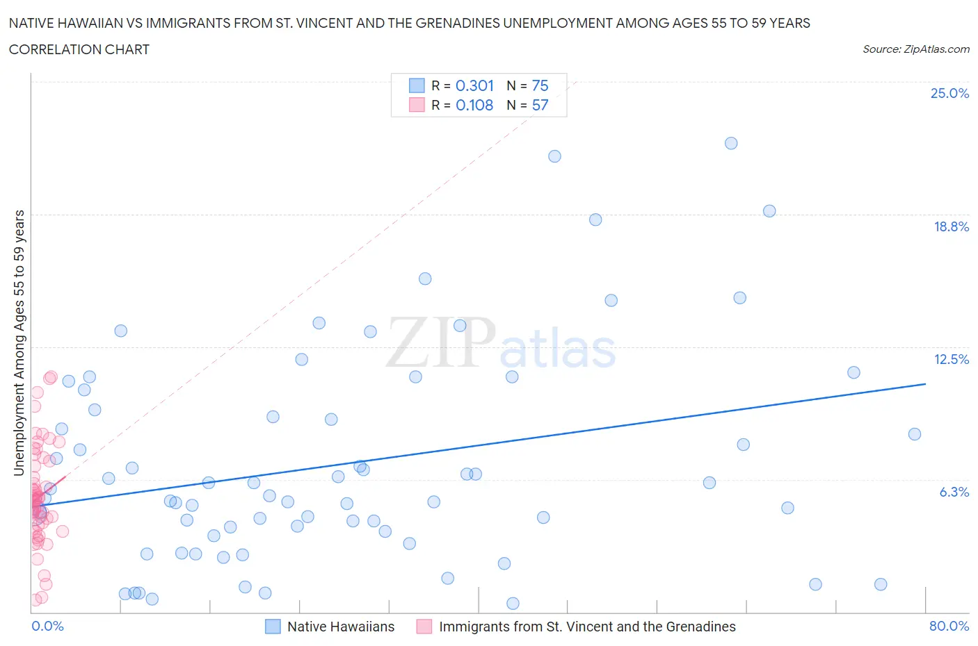 Native Hawaiian vs Immigrants from St. Vincent and the Grenadines Unemployment Among Ages 55 to 59 years