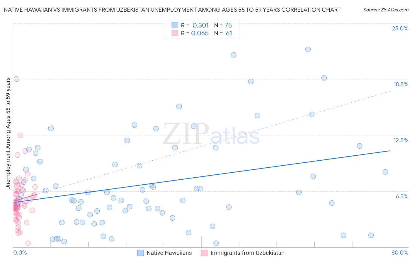 Native Hawaiian vs Immigrants from Uzbekistan Unemployment Among Ages 55 to 59 years