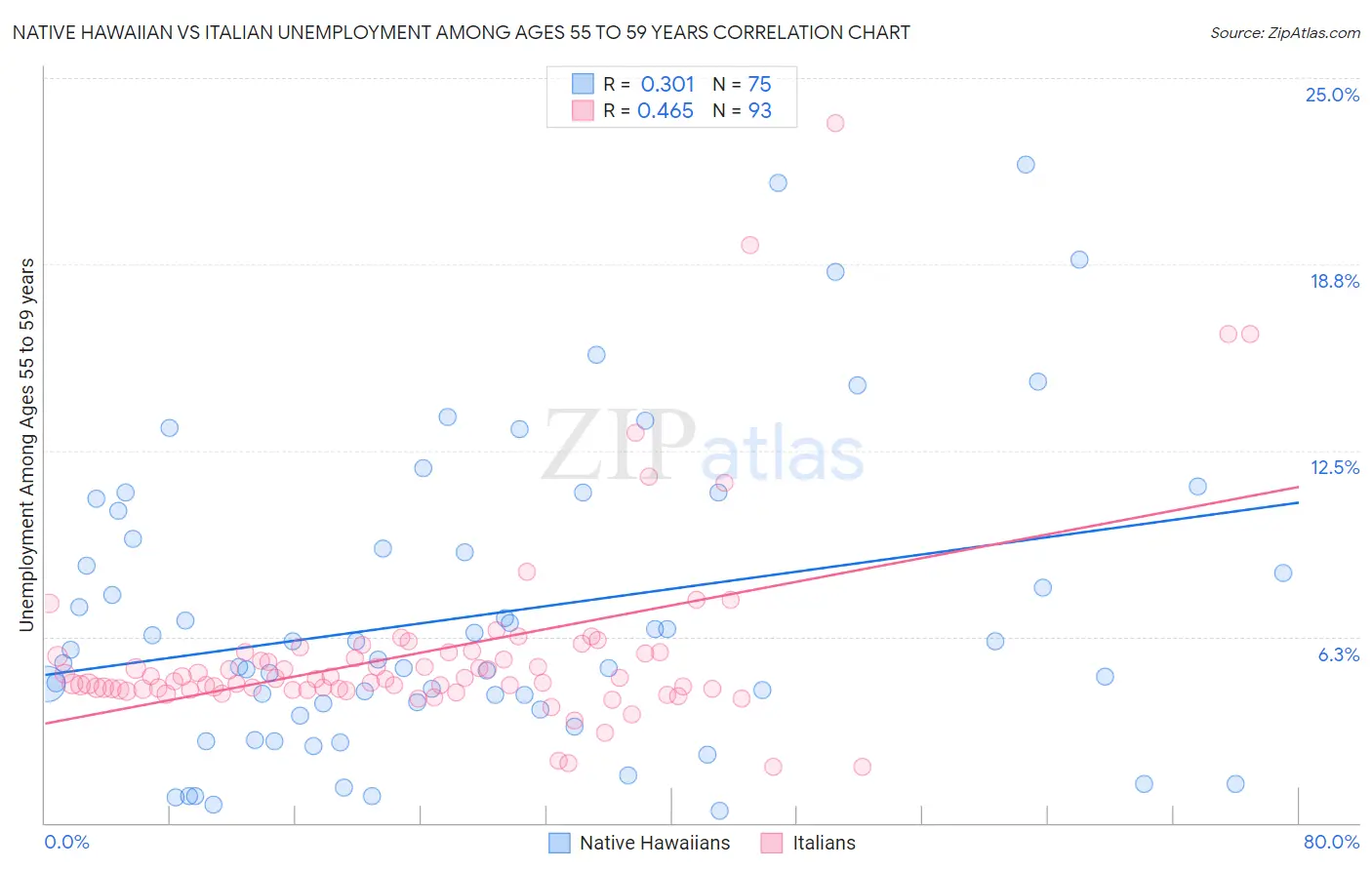 Native Hawaiian vs Italian Unemployment Among Ages 55 to 59 years