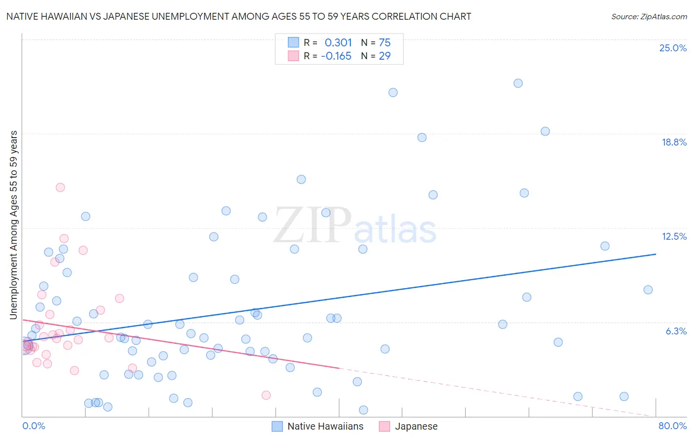 Native Hawaiian vs Japanese Unemployment Among Ages 55 to 59 years