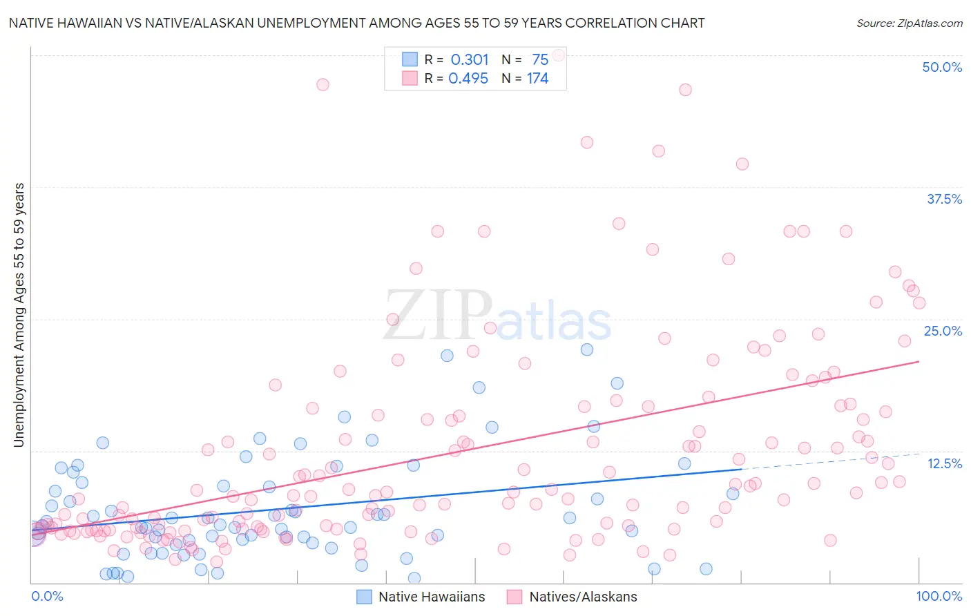 Native Hawaiian vs Native/Alaskan Unemployment Among Ages 55 to 59 years