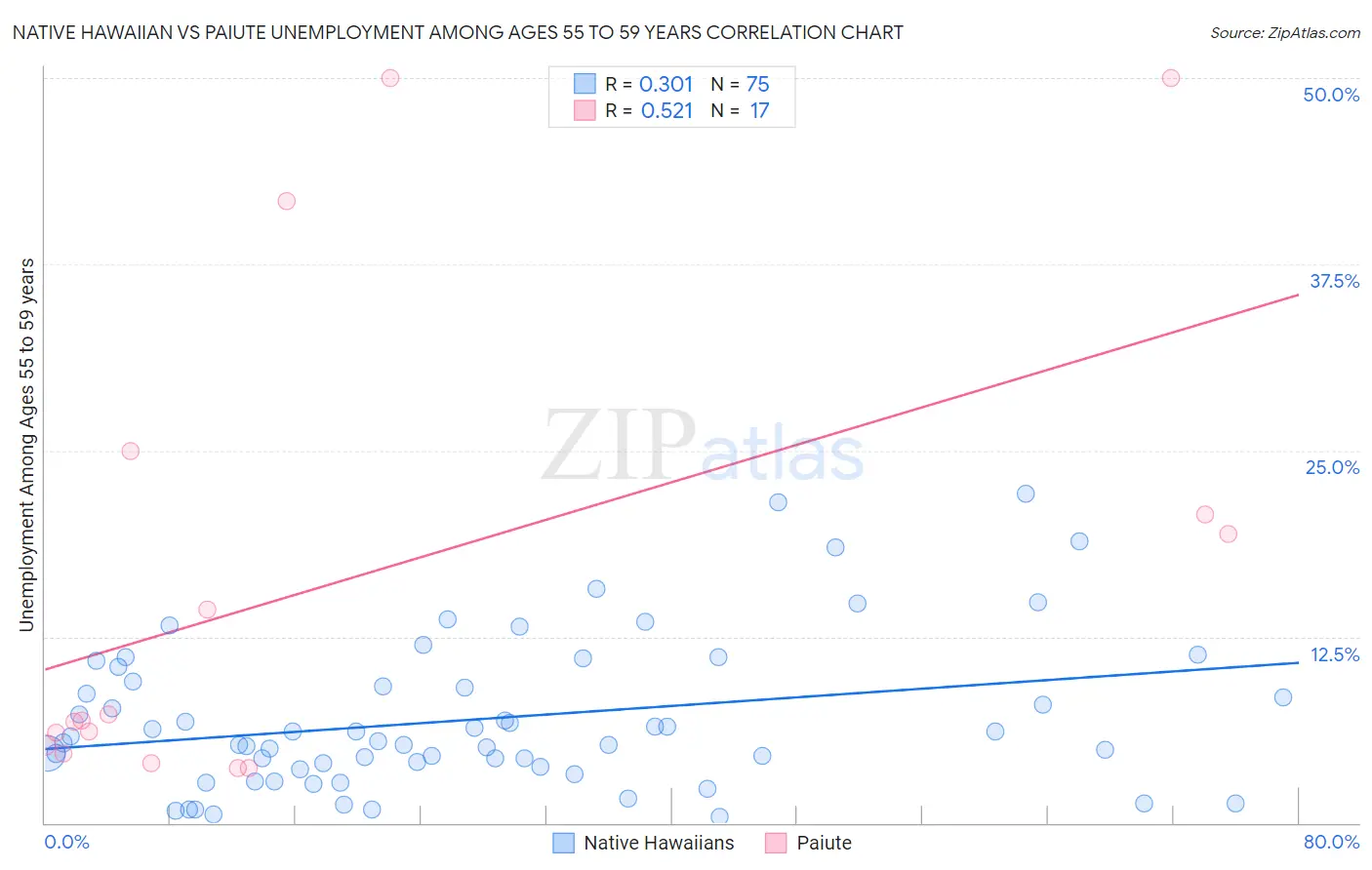 Native Hawaiian vs Paiute Unemployment Among Ages 55 to 59 years