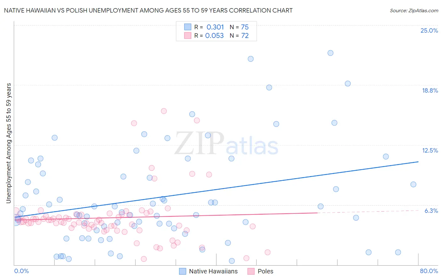 Native Hawaiian vs Polish Unemployment Among Ages 55 to 59 years