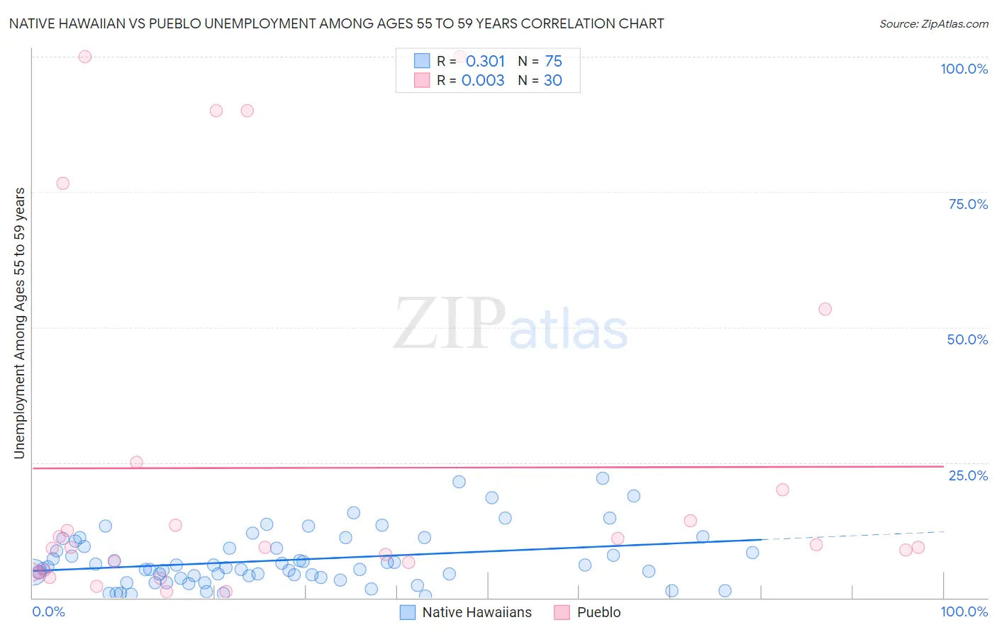 Native Hawaiian vs Pueblo Unemployment Among Ages 55 to 59 years