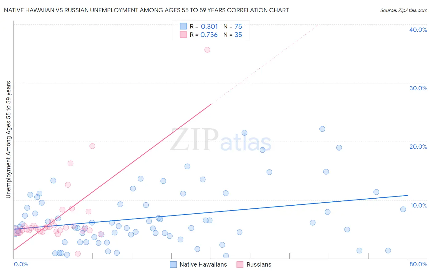 Native Hawaiian vs Russian Unemployment Among Ages 55 to 59 years