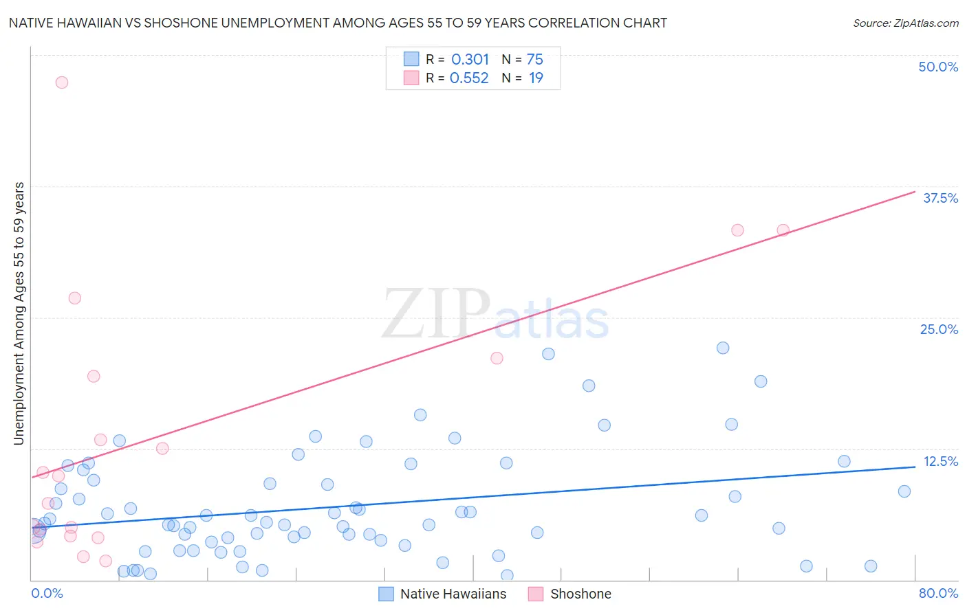 Native Hawaiian vs Shoshone Unemployment Among Ages 55 to 59 years